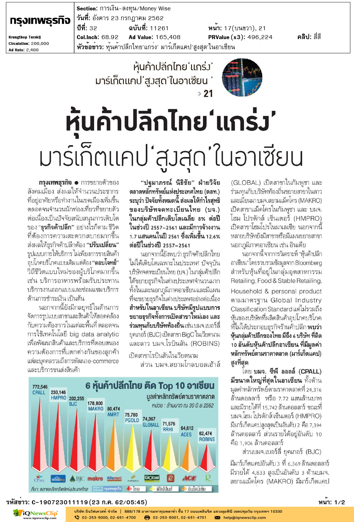 +กรุงเทพธุรกิจ-หุ้นค้าปลีกไทย'แกร่ง'-มาร์เก็ตแคป'สูงสุด'ในอาเซียน-1