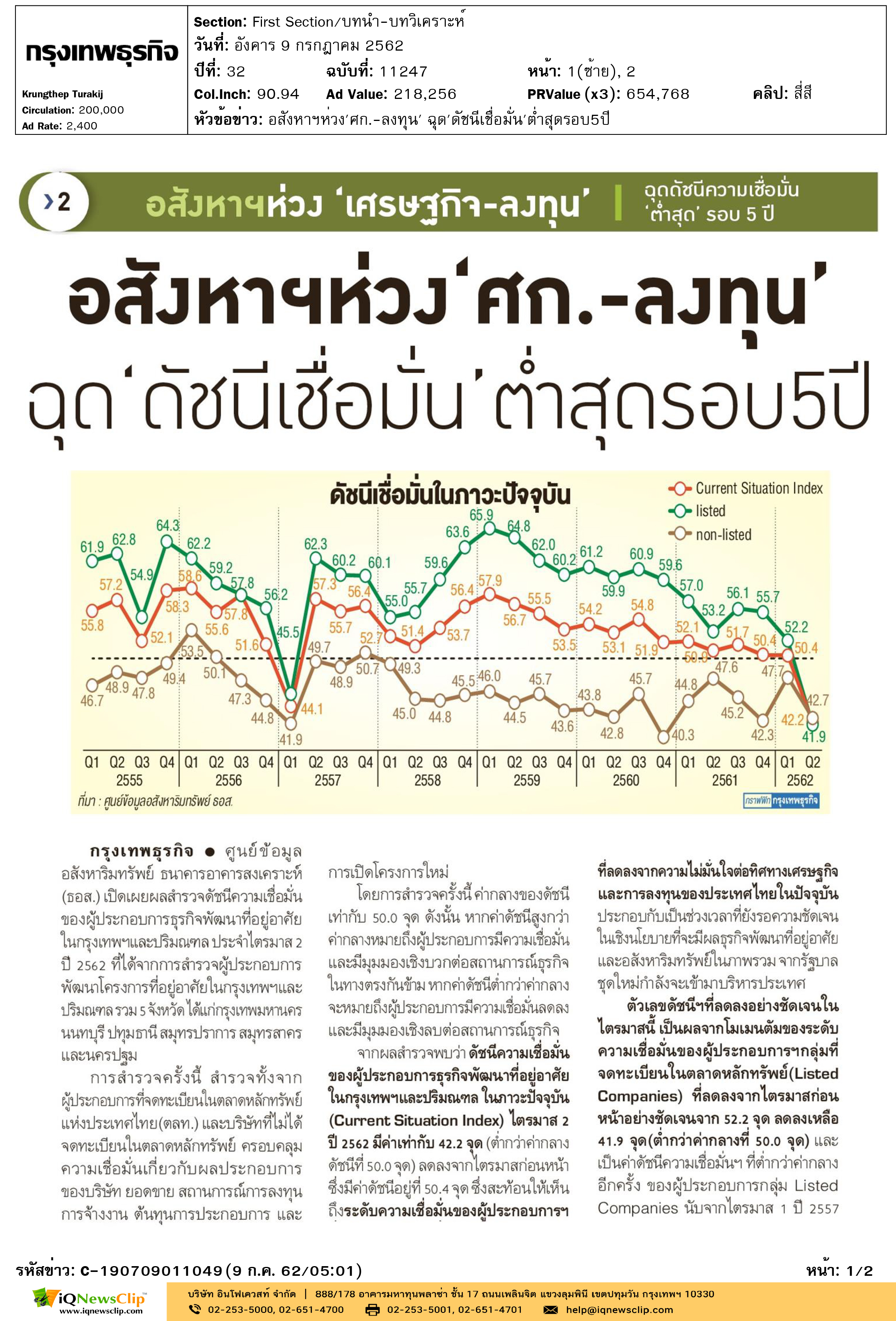 กรุงเทพธุรกิจ อสังหาฯห่วง'ศก.-ลงทุน' ฉุด'ดัชนีเชื่อมั่น'ต่ำสุดรอบ5ปี-1