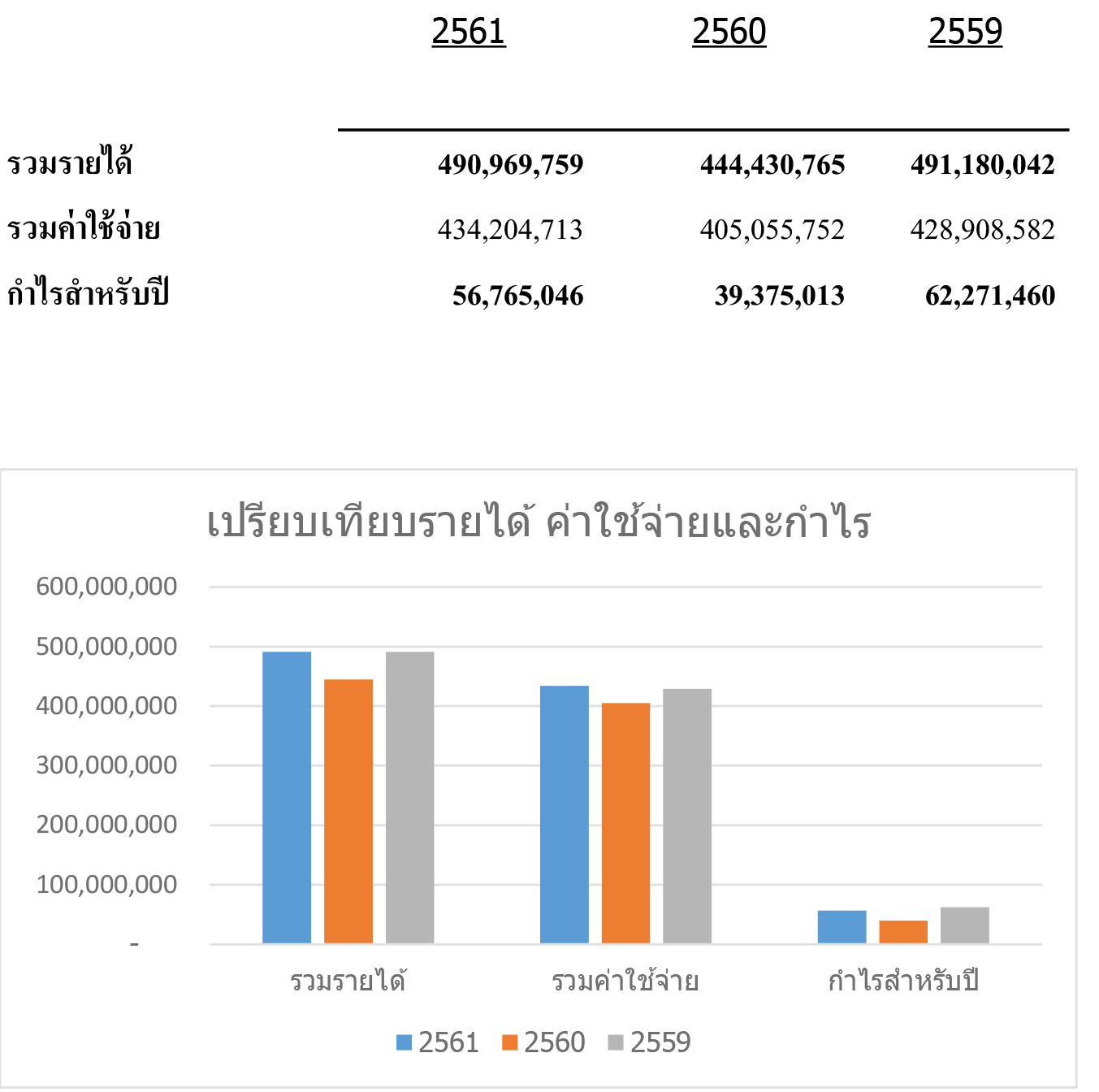สำเนาของ กราฟปรียบเทียบผลการดำเนินงาน 3 ปี